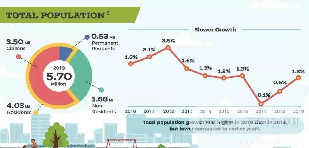 2019年新加坡人口简报出炉，总人口达到了570万