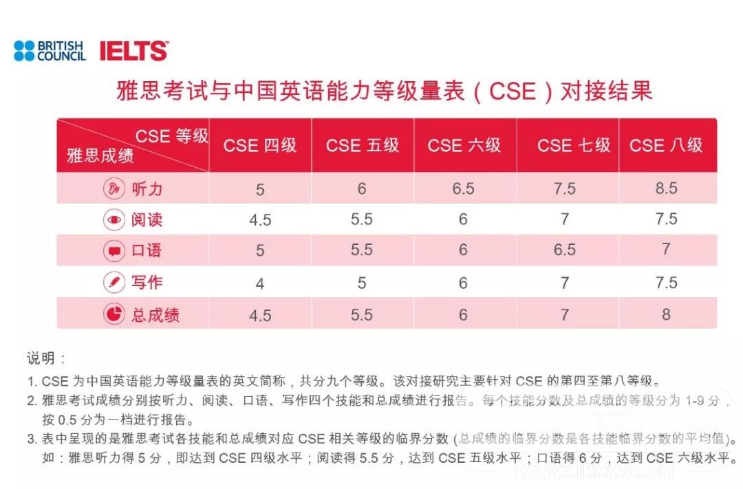 托福成绩和中国英语能力等级量表成功对接！