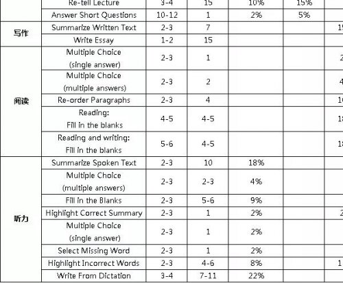 PTE考试是怎样评分,看小编详解