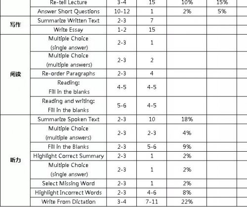 PTE考试分数怎么算----最全PTE交叉评分机制解析